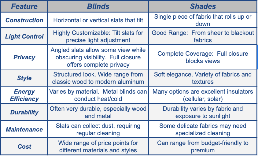 Blinds vs. Shades